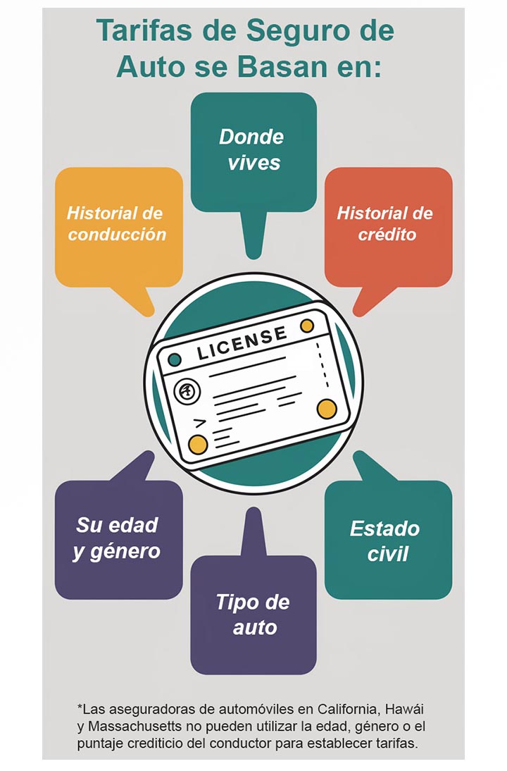 Factores del seguro de auto infográfico